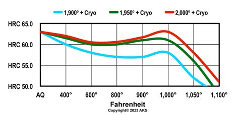 440c machinability in cnc|440c tempering temperature chart.